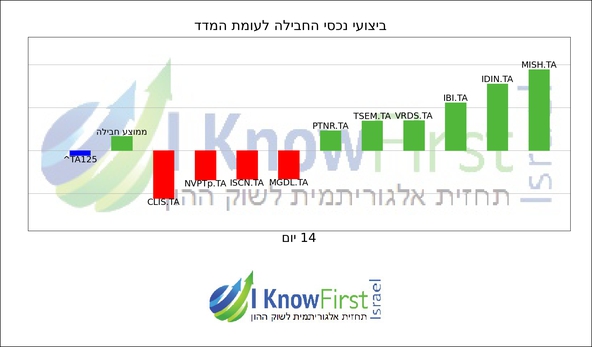 מניות תל אביב_hebrew chart