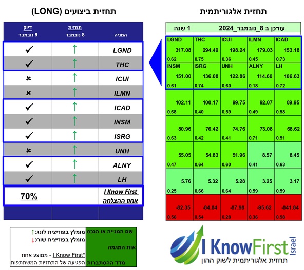 מניות מומלצות על בסיס בינה מלאכותית