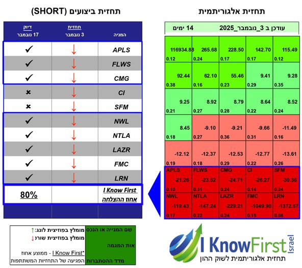 פוזיציית שורט