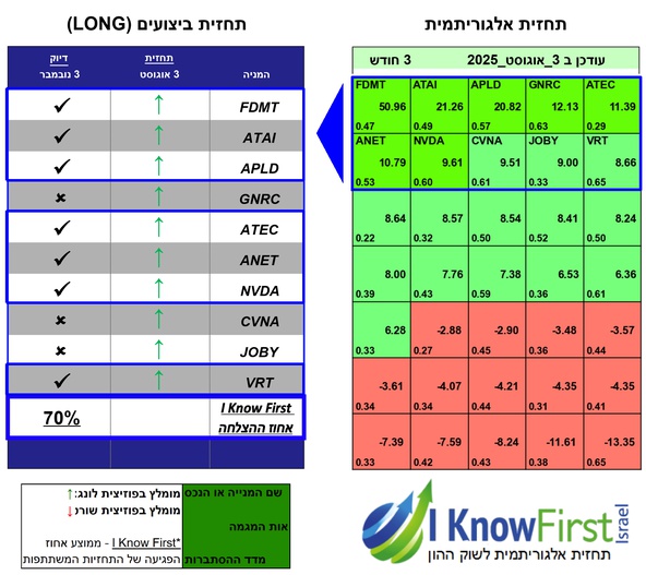 מניות מומלצות להשקעה באמצעות אלגוריתמים