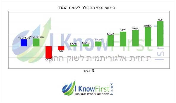 מניות מומלצות להשקעה באמצעות אלגוריתם בינה מלאכותית_hebrew chart