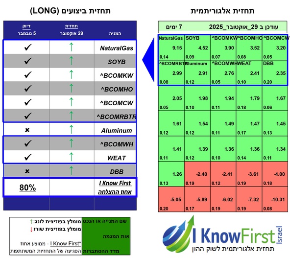 תחזית אלגוריתמית בשוק הסחורות