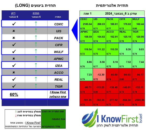 מניות מומלצות להשקעה על בסיס אלגוריתמים לומדים