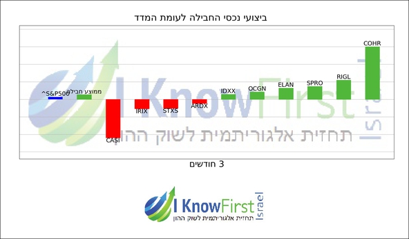 מניות מומלצות להשקעה על בסיס אלגוריתמים לומדים_hebrew chart