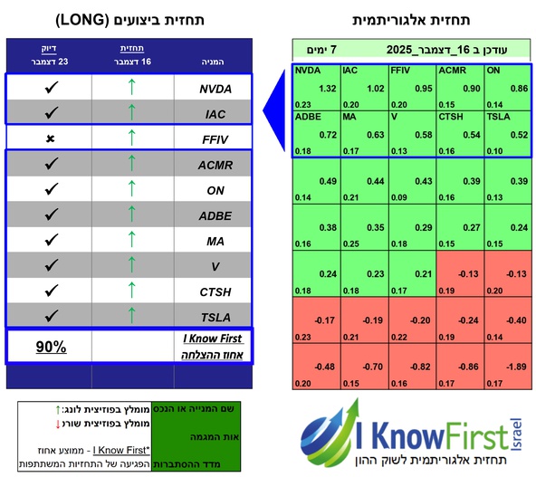 מניות לקנייה באמצעות אלגוריתם בינה מלאכותית