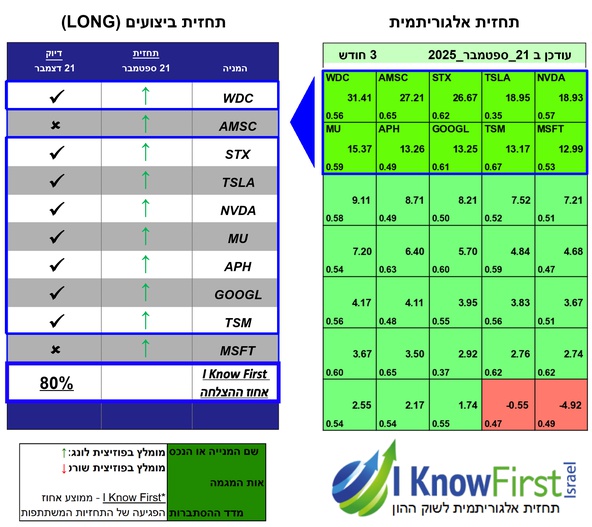 מניות מומלצות להשקעה על בסיס בינה מלאכותית