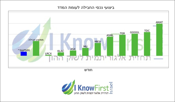 מניות מומלצות להשקעה על בסיס אלגוריתמים לומדים_hebrew chart