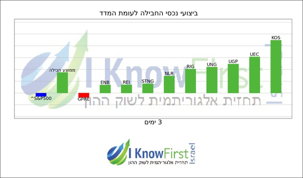 מניות מומלצות לשורט על בסיס אלגוריתמים בינה מלאכותית_hebrew chart