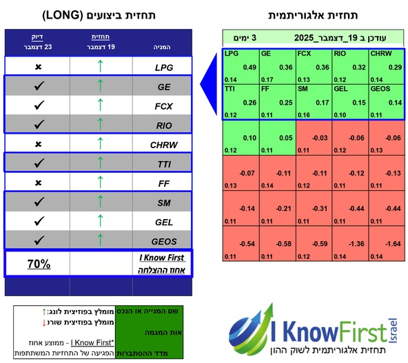 מניות מומלצות להשקעה באמצעות אלגוריתם בינה מלאכותית