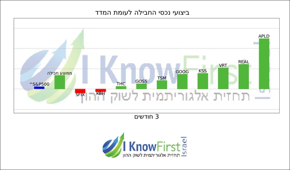 מניות מומלצות על בסיס אלגוריתמים לומדים_hebrew chart
