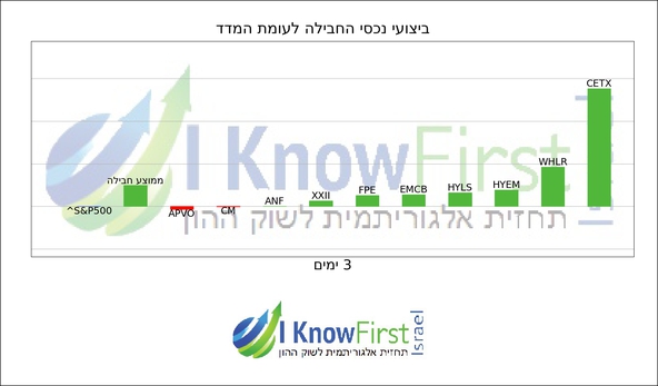 מניות מומלצות להשקעה על בסיס בינה מלאכותית_hebrew chart