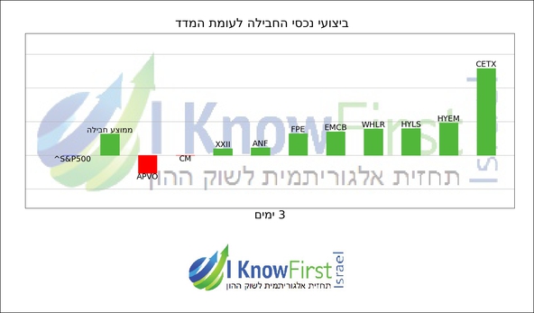 מניות להשקעה באמצעות אלגוריתם מתקדם_hebrew chart