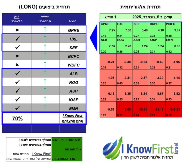 מניות מומלצות על בסיס בינה מלאכותית