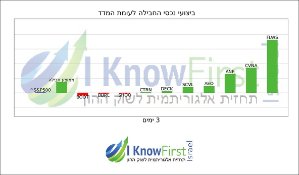 מניות להשקעה באמצעות אלגוריתם בינה מלאכותית_hebrew chart