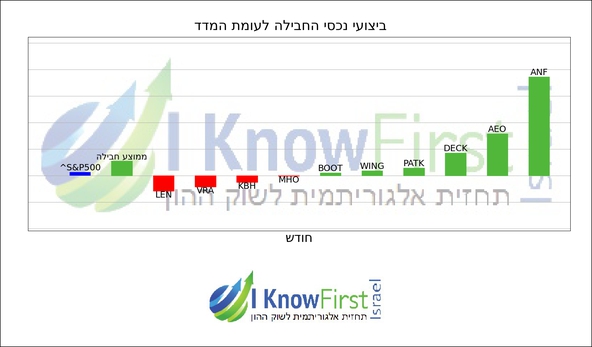 מניות מומלצות באמצעות אלגוריתמים_hebrew chart