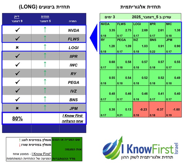 מניות דיבידנד 