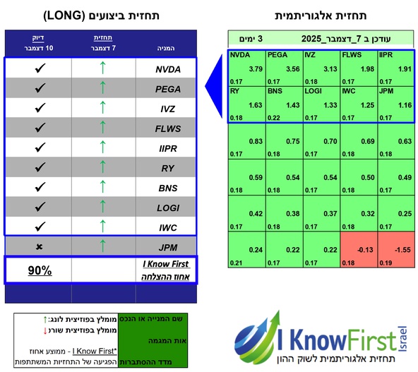 מניות דיבידנד 