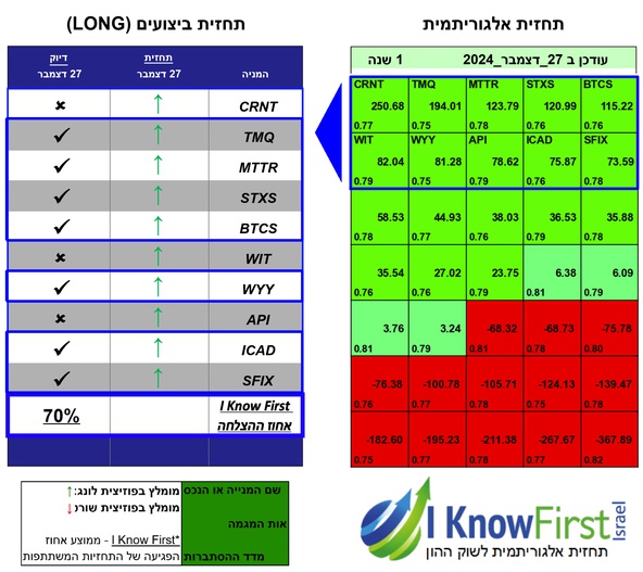 מניות מומלצות להשקעה על בסיס אלגוריתמים לומדים