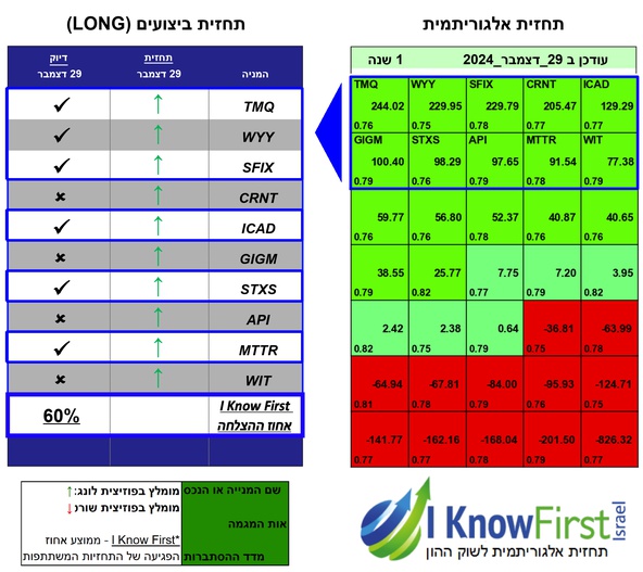 מניות מומלצות על בסיס אלגוריתמים לומדים