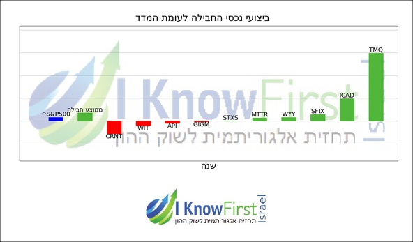 מניות מומלצות על בסיס אלגוריתמים לומדים_hebrew chart