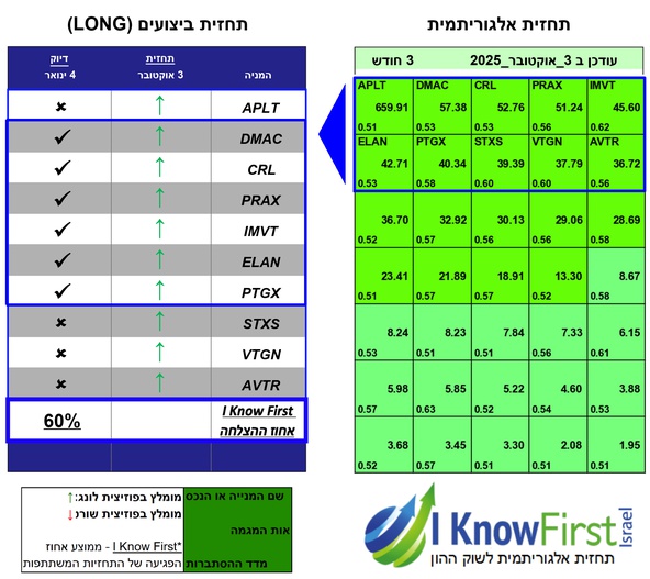 מניות להשקעה על בסיס אלגוריתמים לומדים