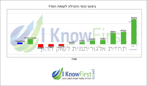 מניות להשקעה באמצעות אלגוריתם מתקדם_hebrew chart