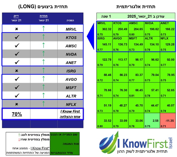 מניות להשקעה באמצעות אלגוריתם מתקדם