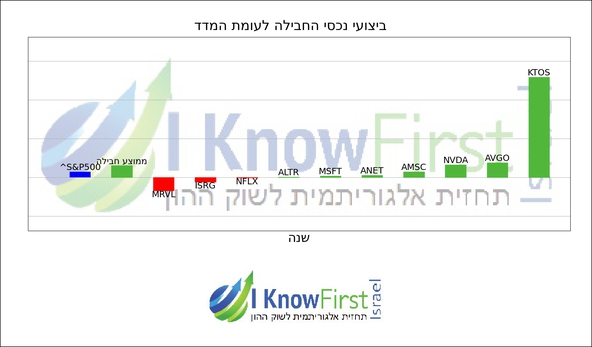 מניות להשקעה באמצעות אלגוריתם מתקדם_hebrew chart