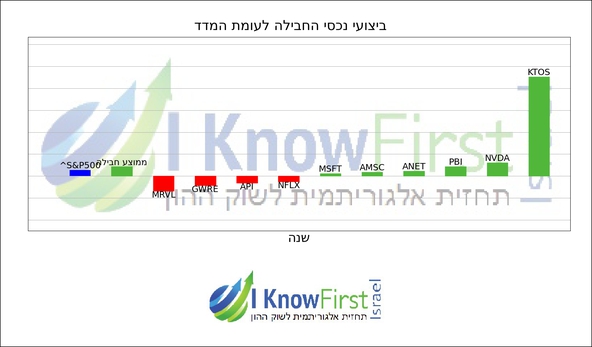 ניתוח מניות באמצעות בינה מלאכותית_hebrew chart