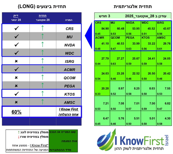 מניות לקנייה על בסיס בינה מלאכותית