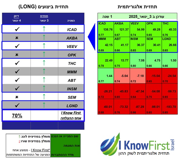 מניות מומלצות על בסיס אלגוריתמים לומדים