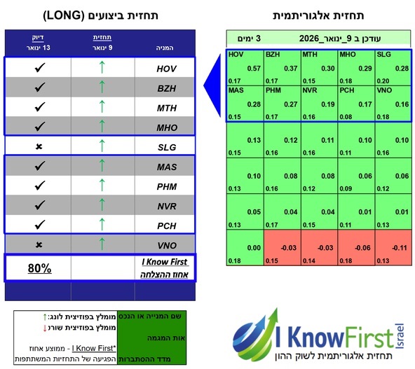 מניות מומלצות להשקעה באמצעות אלגוריתמים