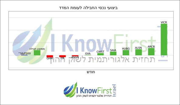 השקעות בשוק ההון_hebrew chart