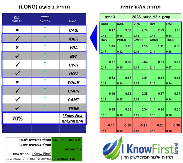 מניות מומלצות להשקעה באמצעות אלגוריתמים