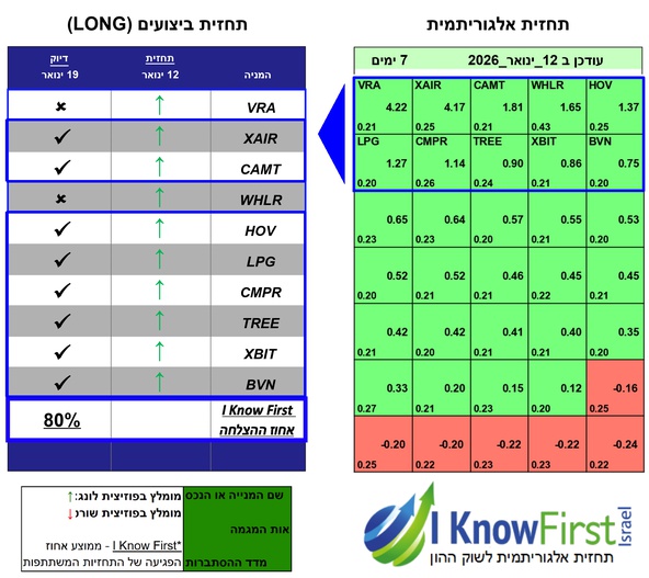 מניות להשקעה באמצעות אלגוריתם בינה מלאכותית