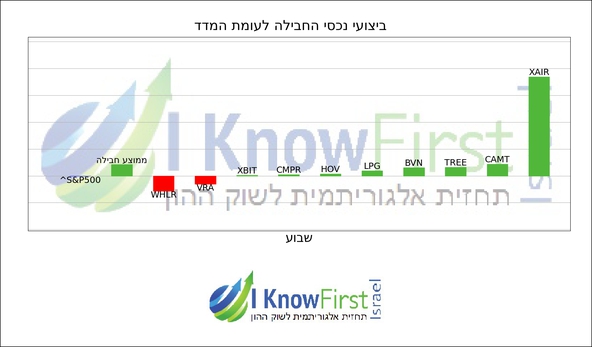 מניות להשקעה באמצעות אלגוריתם בינה מלאכותית_hebrew chart