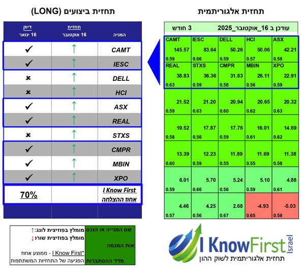 ניתוח מניות על בסיס בינה מלאכותית