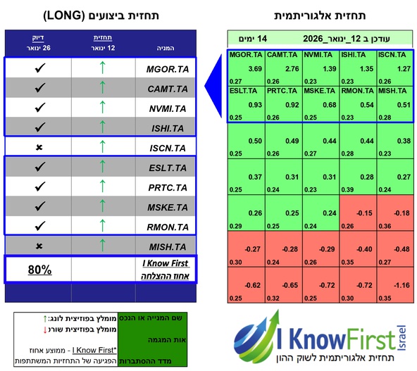 מניות בורסה תל אביב