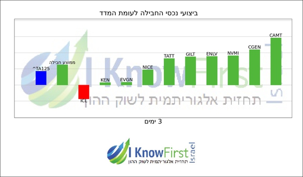 מניות ארביטראז'_hebrew chart