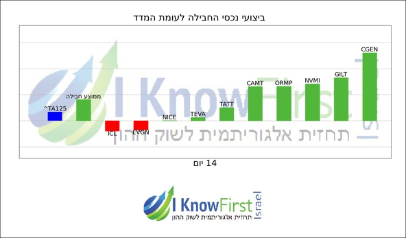 מניות ישראליות הנסחרות בארה
