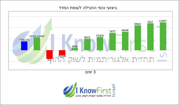 מניות ארביטראז'_hebrew chart
