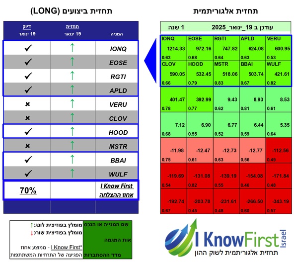 מניות מומלצות להשקעה על בסיס בינה מלאכותית