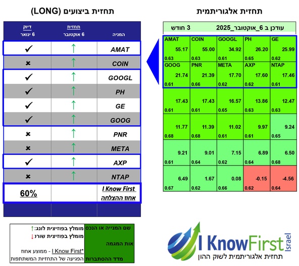 ניתוח מניות על בסיס בינה מלאכותית
