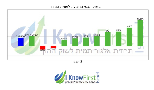 מניות מומלצות_hebrew chart