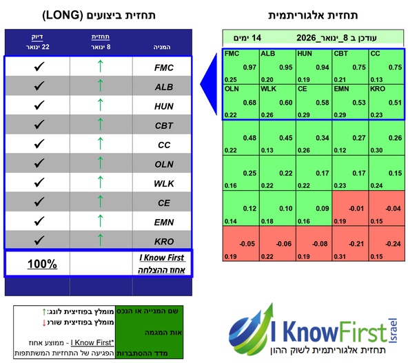 מניות מומלצות באמצעות אלגוריתם בינה מלאכותית