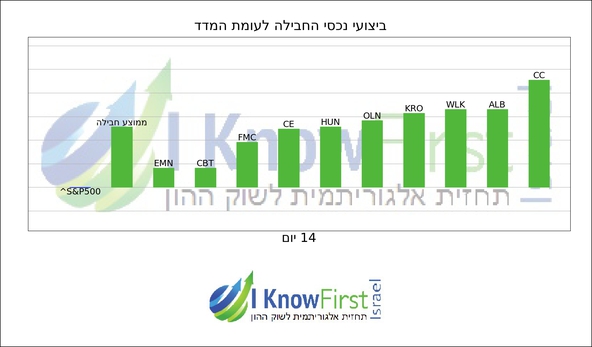 מניות מומלצות באמצעות אלגוריתם בינה מלאכותית_hebrew chart
