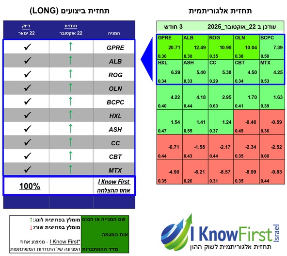 מניות לקנייה באמצעות אלגוריתם בינה מלאכותית