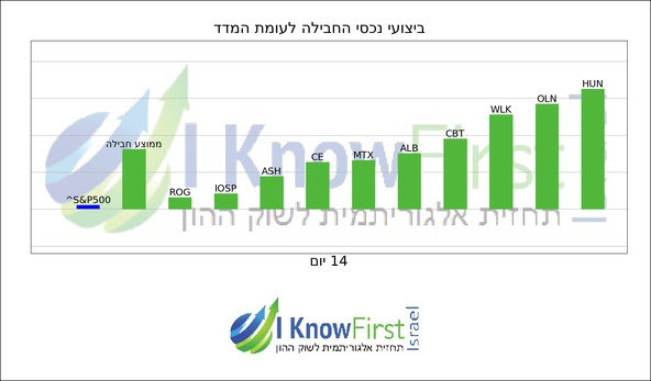 מניות מומלצות_hebrew chart