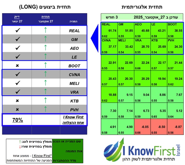 מניות לקנייה על סמך אלגוריתמים