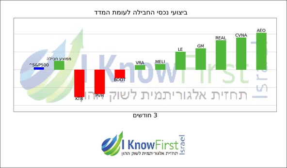 מניות לקנייה על סמך אלגוריתמים_hebrew chart